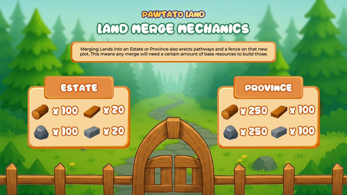 PawtatoFinance's tweet photo. Merging weaves winding pathways, fences rise from the roots, and a new domain awakens. ✨

Every act of creation demands resources, the price to merge your Lands into Estates and Provinces. 🌱 

Marshal your resources, and merge your lands now before its too late! 

𝗠𝗲𝗿𝗴𝗶𝗻𝗴 𝗲𝗻𝗱𝘀 𝗢𝗰𝘁𝗼𝗯𝗲𝗿 𝟴𝘁𝗵. ⏳
🔗 https://t.co/VMHouMWOpy