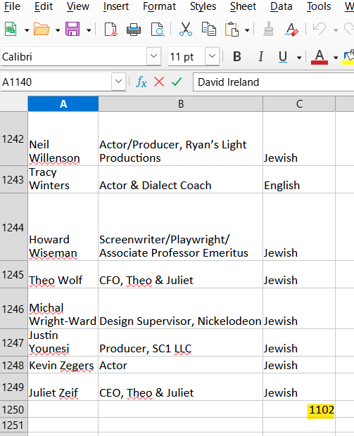 TaroWheel's tweet image. Jews are 2% of the population, but they are 88% of the Hollywood celebrities who support Israel.

I created a spreadsheet with every single name on the open letter and tracked their ethnicity. 

Of the 1249 names who signed the letter denouncing the boycott of Israel, 1102 of…