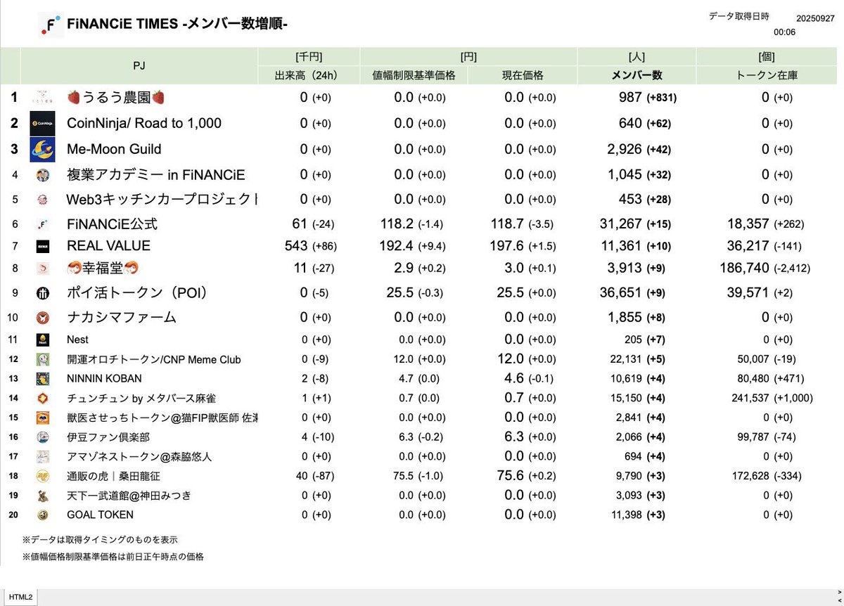 coinninja_crypt's tweet photo. #FiNANCiE のメンバー数増順でCoinNinjaが2位にランクインしました🔥
このツイートをRP・引用で拡散してくれた方には、1,000人達成後に特典をご用意します!
トークン発行予定のうるう農園が1日で800人行くってことは、、、
CoinNinjaが1,000人到達した後にトークン発行したら更なるメンバー増加が見込めるってこと⁉️⁉️