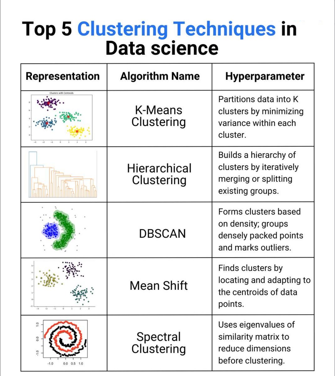 Python_Dv's tweet image. Top 5️⃣ Clustering Techniques in Data science