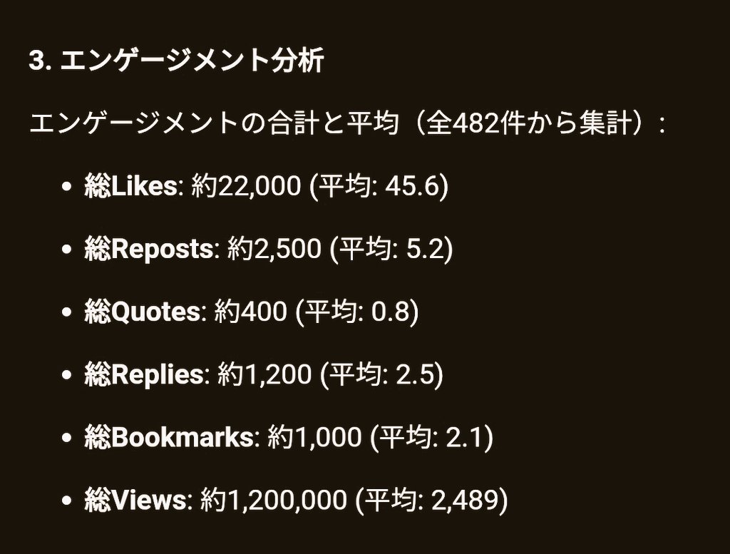 【#スーパー開発デー の効果測定】

・総いいね数: 約22,000 (平均: 45.6)
・総インプ数: 約1,200,000 (平均: 2,489)
・相互いいね率高く、フォロー増加
（推定10-20%アップ）
・Steamウィッシュリスト増加報告あり

ゲーム、アプリ、ツール、AIと界隈を超えた学びも進んでいます🔥

いい感じ？