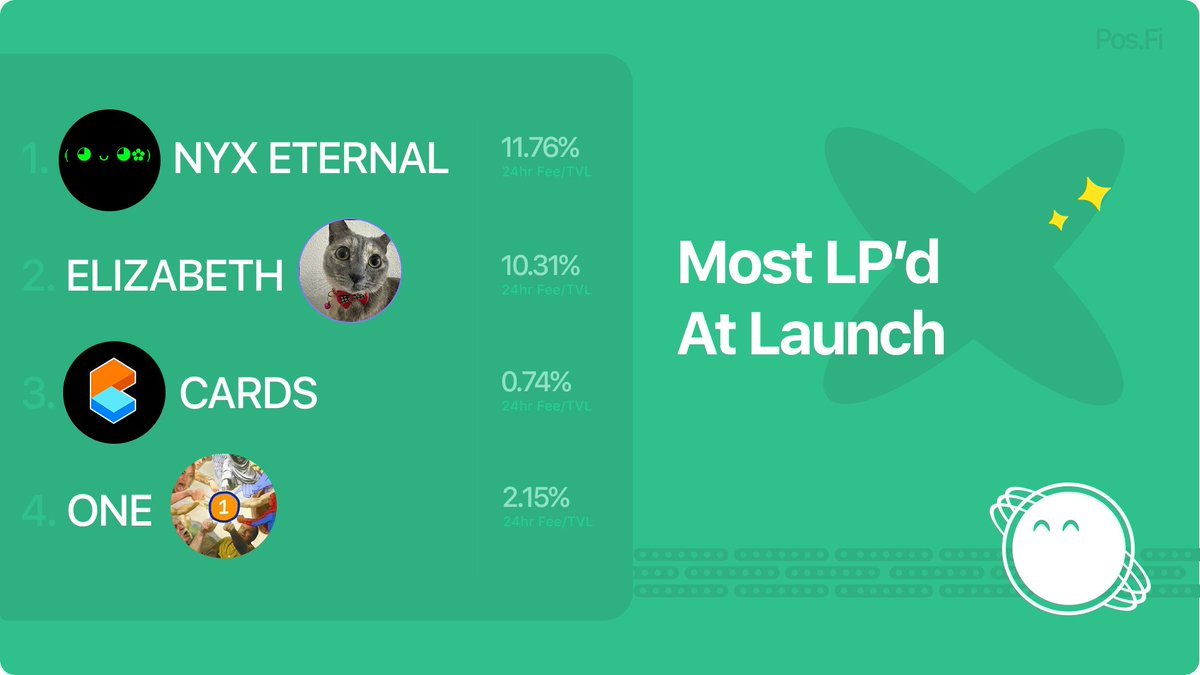 100k Views  🎉
Countless new LP Frens 🫶

Most LP'd during launch.....
1️⃣ Nyx Eternal - <a href="/NyxPosts/">Nyx</a>
2️⃣ Elizabeth - <a href="/JstElizabethCat/">Just Elizabeth Cat</a> 
3️⃣ Cards - <a href="/Collector_Crypt/">Collector Crypt</a> 
4️⃣ One - <a href="/1coinonsolana/">1 coin</a>