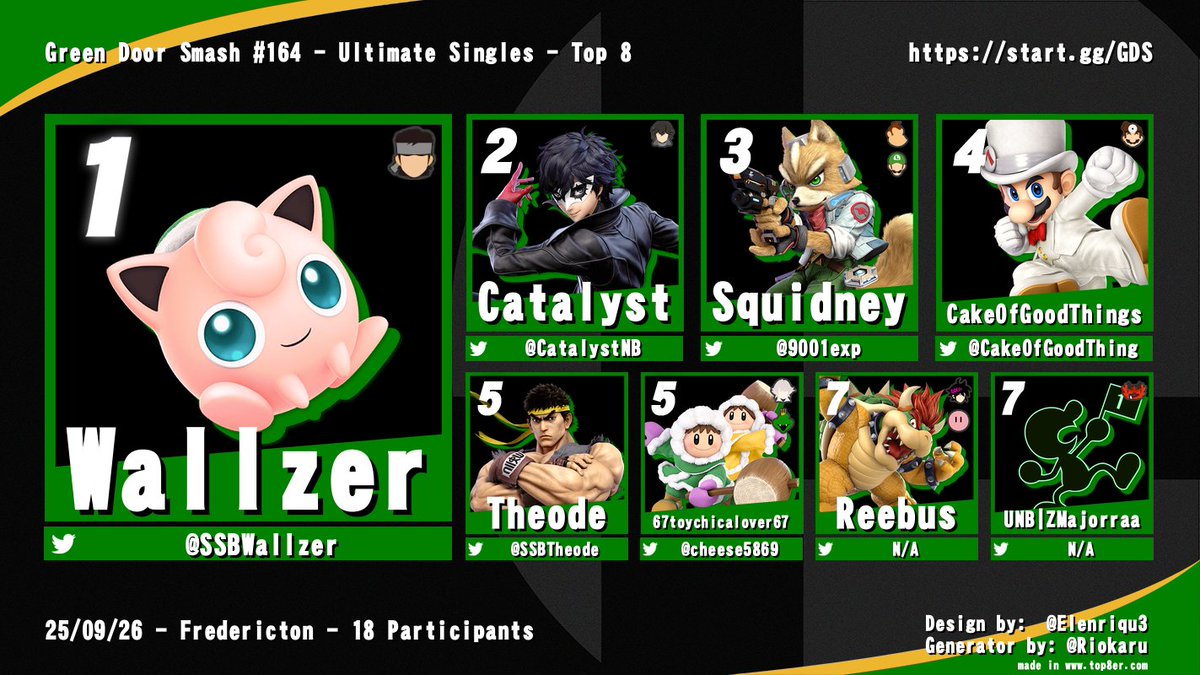In tonight's bracket for Ultimate we would once again see Fredericton have clashes, both with new talent and returning alike. 

Seeing <a href="/SSBWallzer/">Wallzer</a> taking home the dub! Shoutouts to those who made top 8 this week and the insane influx of new players! See you all next Friday!