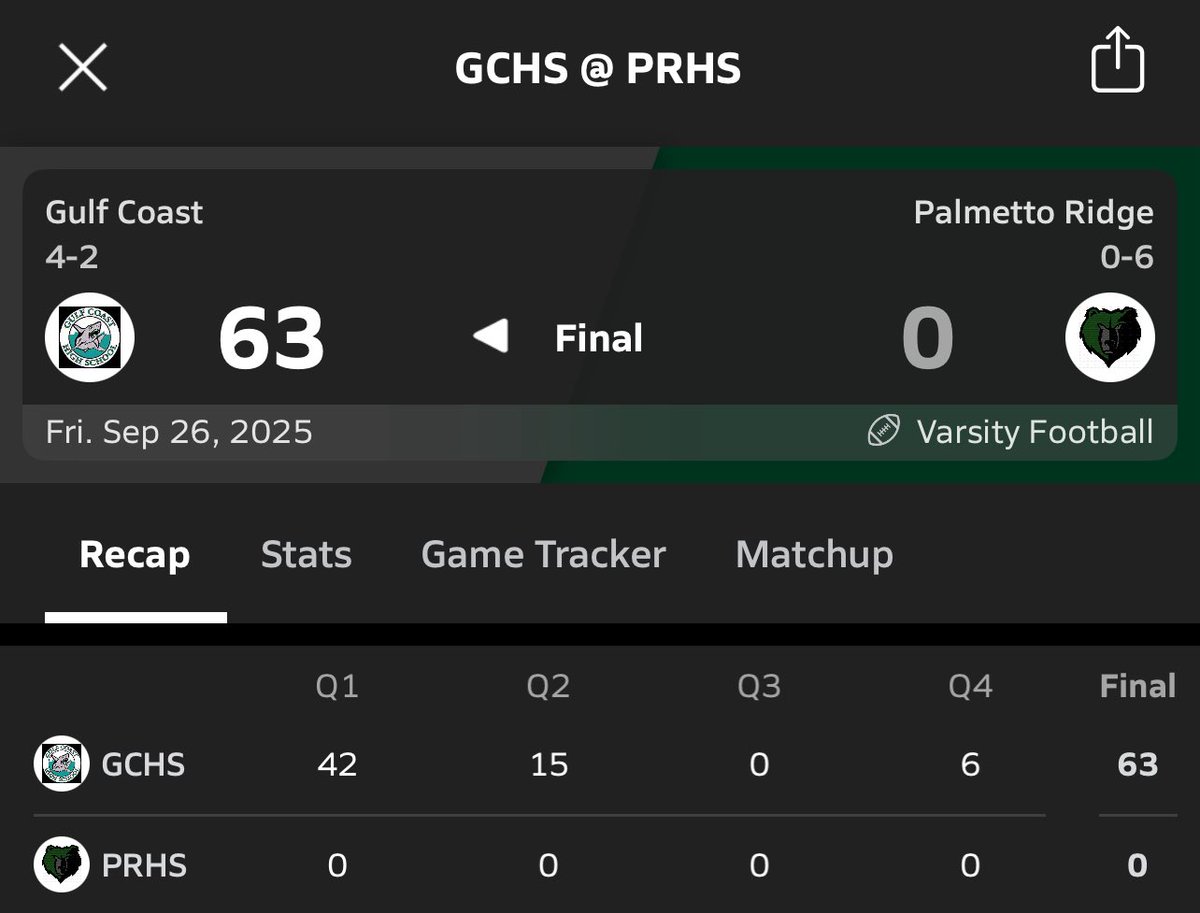 GCHS Shark Insiders (@gcsharkinsider) on Twitter photo The Battle of the Gate wasn’t much of a battle as your <a href="/GCSharks/">GCHS Sharks</a> roll in to PRHS & thump the Bears 63-0 😱! 
Your Sharks are now 4-2 on the season! 💪😤🦈🏈 The Battle of the Gate wasn’t much of a battle as your <a href="/GCSharks/">GCHS Sharks</a> roll in to PRHS & thump the Bears 63-0 😱! 
Your Sharks are now 4-2 on the season! 💪😤🦈🏈