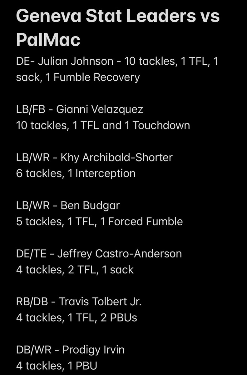 Final Score:

Geneva - 6
PalMac - 33
<a href="/PrimetimeBall_/">Primetime585⭕️</a> <a href="/SecVFootball/">Section V Football</a> <a href="/FLTimesSports/">FL Times Sports</a> <a href="/jjDandC/">James A. Johnson</a> <a href="/PickinSplinters/">Paul Gotham</a> <a href="/AJFeldmanTV/">AJ Feldman</a> <a href="/PrepRedzoneNY/">Prep Redzone New York</a>