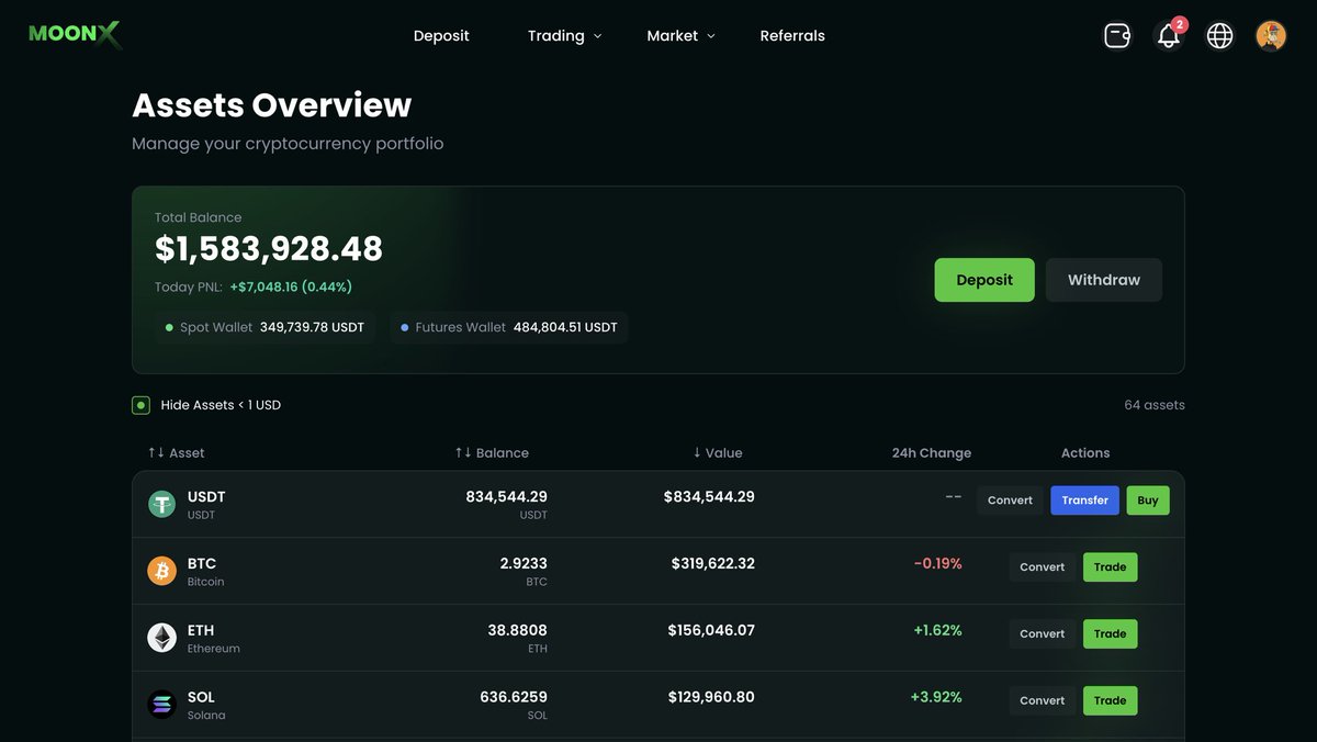🚀 MoonX Community Success Story 🚀

A member of the MoonX community just crossed +1,000,000 $ on the platform 📈🔥

👉 Your life can change fast the moment you decide to take action.

Sign up now ➡️ moon-x.io/ref/TWITTER

#MoonX #Crypto #Trading #Success