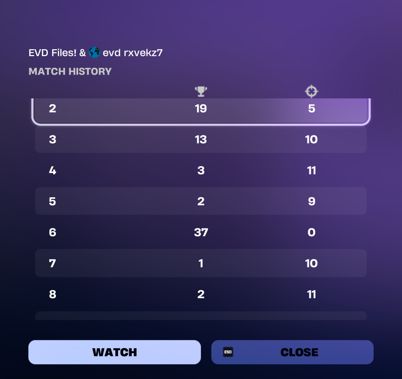 Files_fn's tweet photo. Qualed div 1, Oms making finals next week https://t.co/JJHhEw13a6