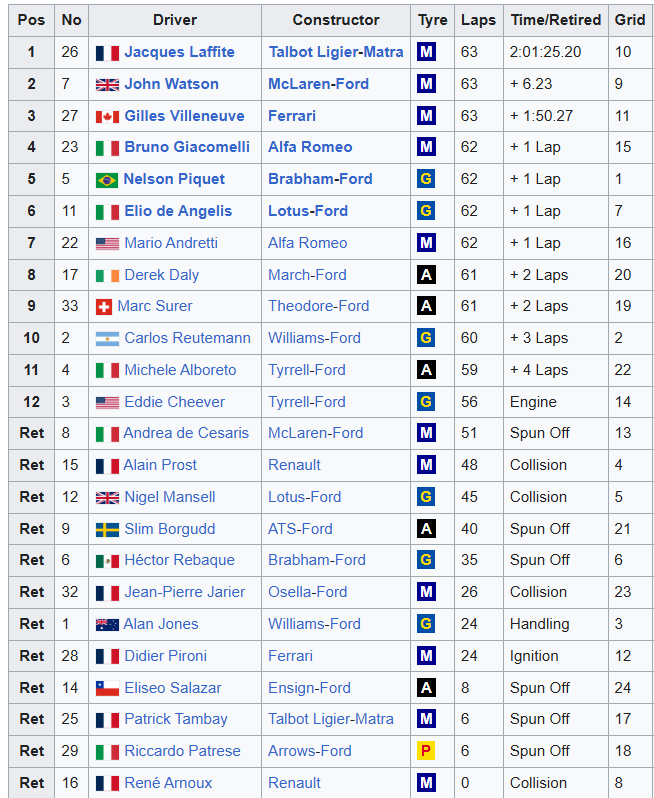 MsportXtra's tweet image. #F1 #OnThisDay, September 27th 1981, a wacky and soaked #CanadianGP saw Jaques Laffite winning from 10th on the grid. John Watson (from 9th) took 2nd and Gilles Villeneuve (from 11th) finished 3rd. youtube.com/watch?v=oY_PzB… #MsportXtra @UnracedF1 @F1GPCanada