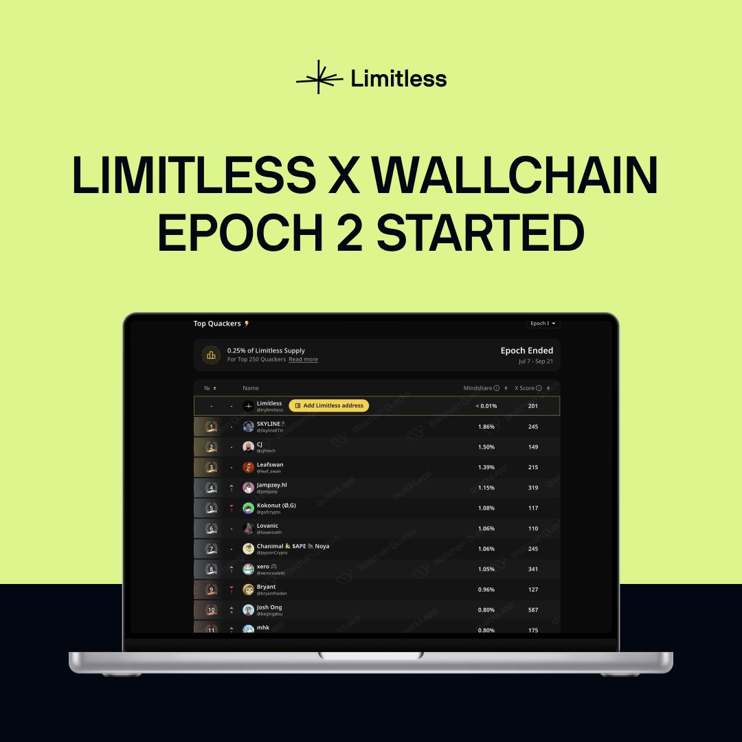 lampkinal24's tweet photo. GM X, quick take on wallchain_xyz
attention = value. is the bridge real or hype?
are you in or still watching the pond? @wallchain_xyz
#Wallchain #QuackGrowEarn https://t.co/s3HAn9dqPB