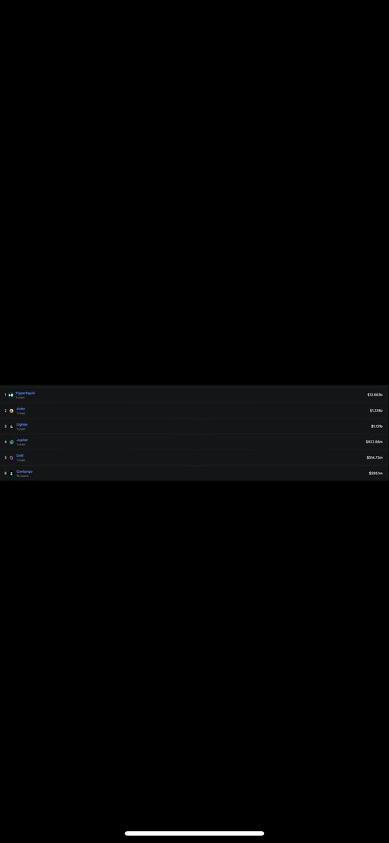 Suddenly nobody wants $HYPE anymore huh? 😂

Hyperliquid still owns the whole Perp DEX market. 12B OI vs Aster’s 1.5B. Not even close.

HL = real traders, real revenue, almost a year strong.
Aster = wash trading + farmers… doubt that lasts long.

Ecosystem &gt; hype. 🫡