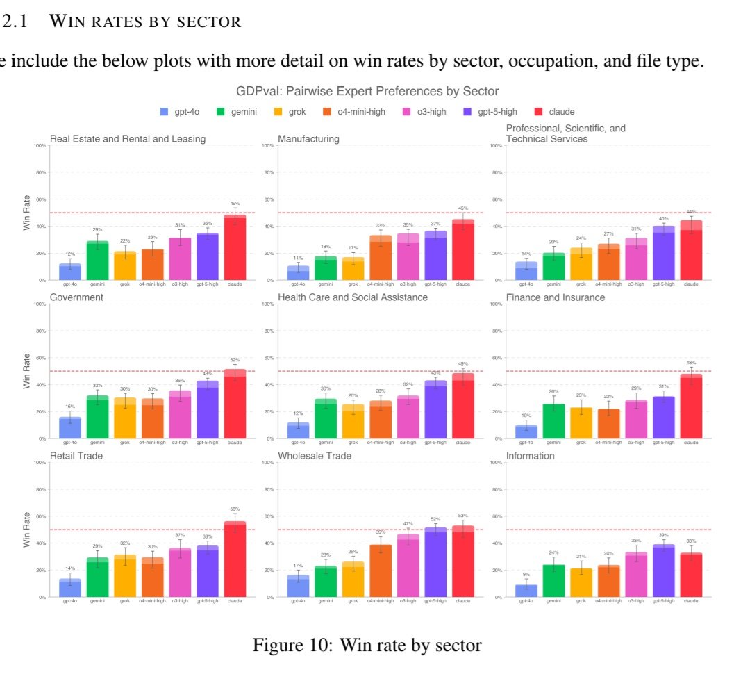 arvindhsv's tweet photo. One model matches expert level performance in 9 different industries. AGI. https://t.co/7fyqfUYLfc