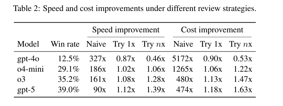 arvindhsv's tweet photo. On average, trying and correcting model work gives you time and cost benefits! https://t.co/3VbqhyRyqU