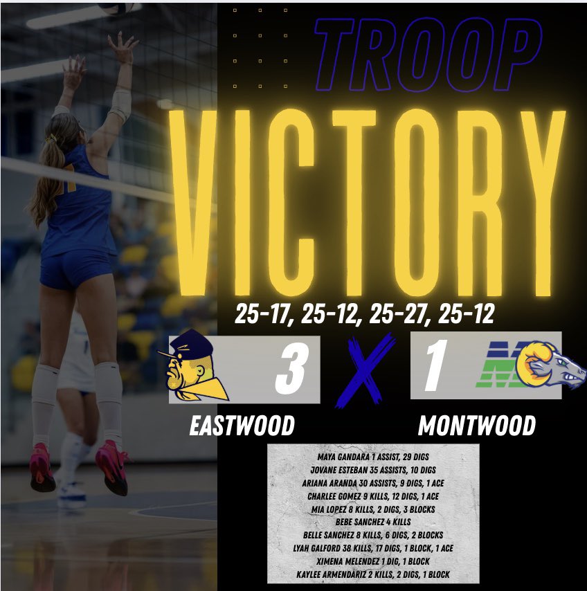 Jennifer Nolasco-Mata (@nolasco_ehs) on Twitter photo Eastwood over Montwood in 4 sets‼️
💛25-17, 25-12, 25-27, 25-12💙
<a href="/Fchavezeptimes/">Felix Chavez</a> <a href="/RobRobledoEHS/">ᖇOᗷ ᖇOᗷᒪEᗪO</a> <a href="/Team_Troopers/">Rodolfo Macias</a> <a href="/EHSCoachLopez/">Julio Lopez</a> Eastwood over Montwood in 4 sets‼️
💛25-17, 25-12, 25-27, 25-12💙
<a href="/Fchavezeptimes/">Felix Chavez</a> <a href="/RobRobledoEHS/">ᖇOᗷ ᖇOᗷᒪEᗪO</a> <a href="/Team_Troopers/">Rodolfo Macias</a> <a href="/EHSCoachLopez/">Julio Lopez</a>