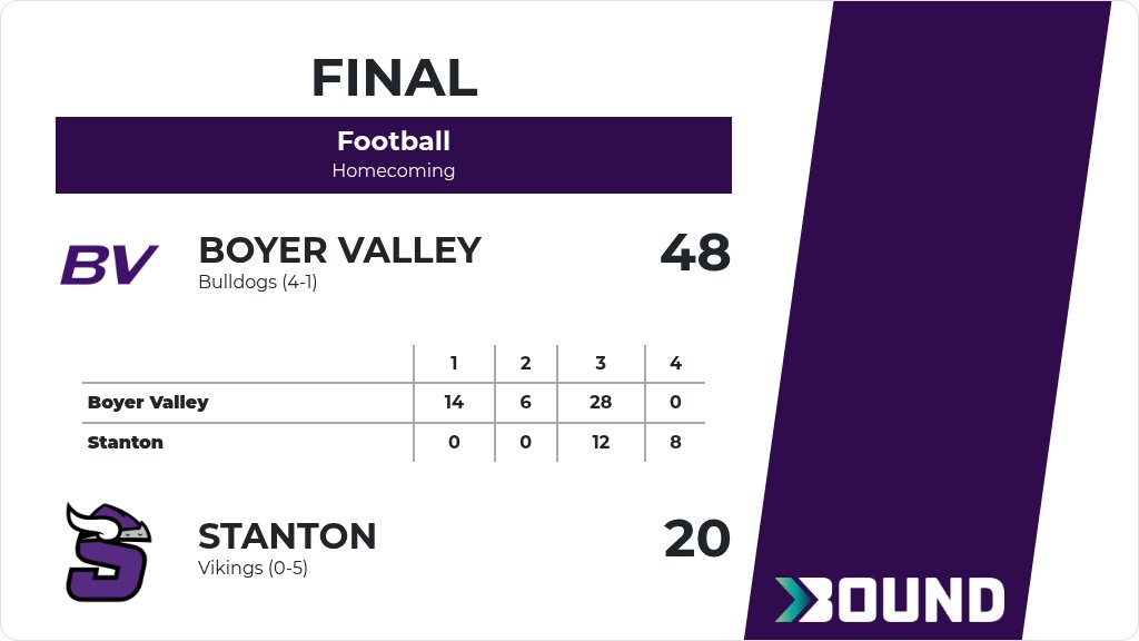 Football (Varsity) Score Posted - Boyer Valley Bulldogs defeat Stanton Vikings 48-20. gobound.com/ia/ihsaa/footb…