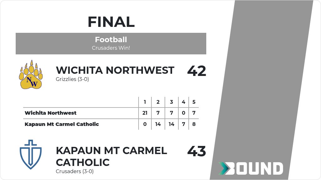 WPSAthletics's tweet photo. Football (Varsity) Score Posted - Kapaun Mt Carmel Catholic Crusaders defeat Wichita Northwest Grizzlies 43-42. https://t.co/6LXS2LlRtd https://t.co/h4qST8xCBZ