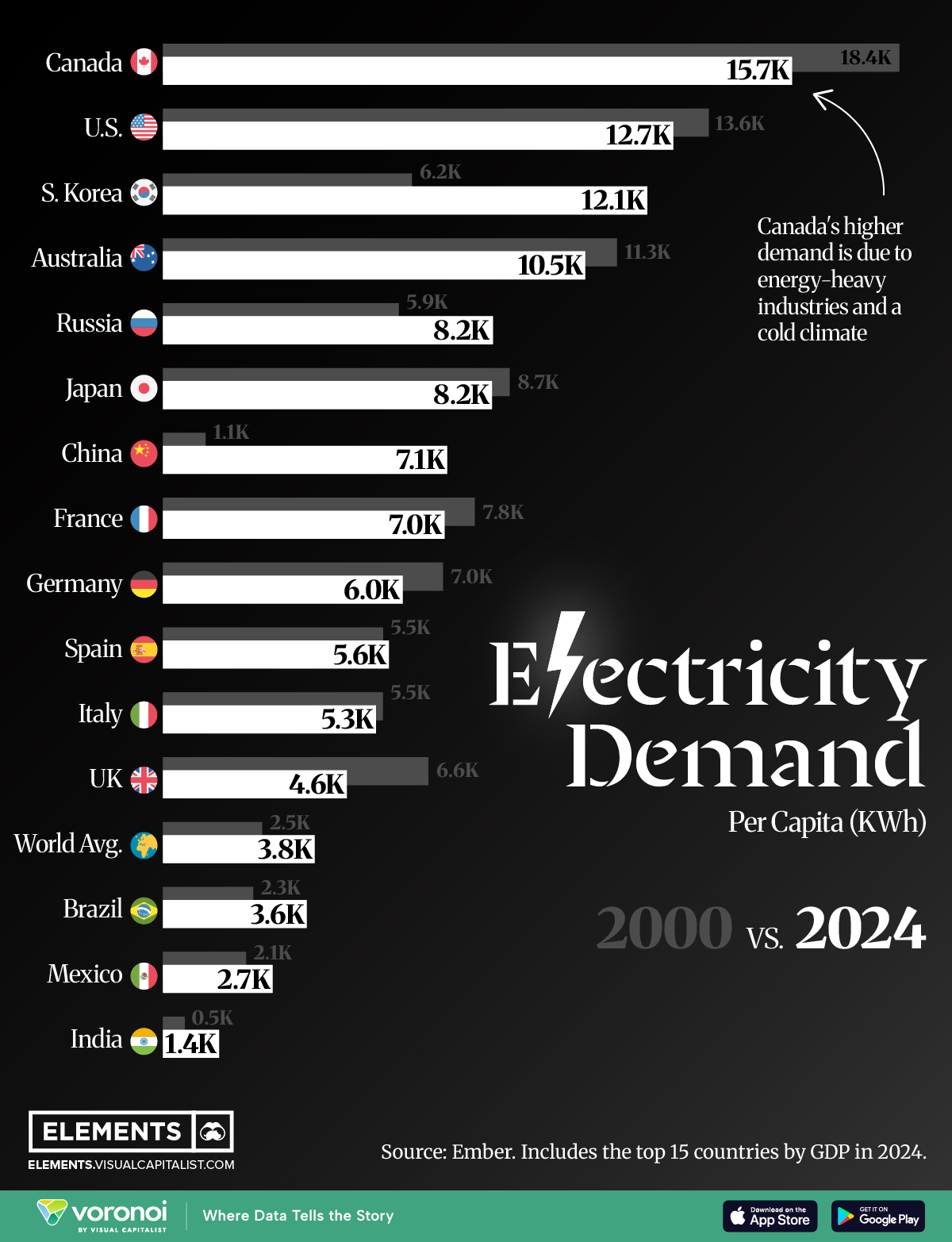 Visual Capitalist benchmark bar chart: Electricity Demand Per Capita
