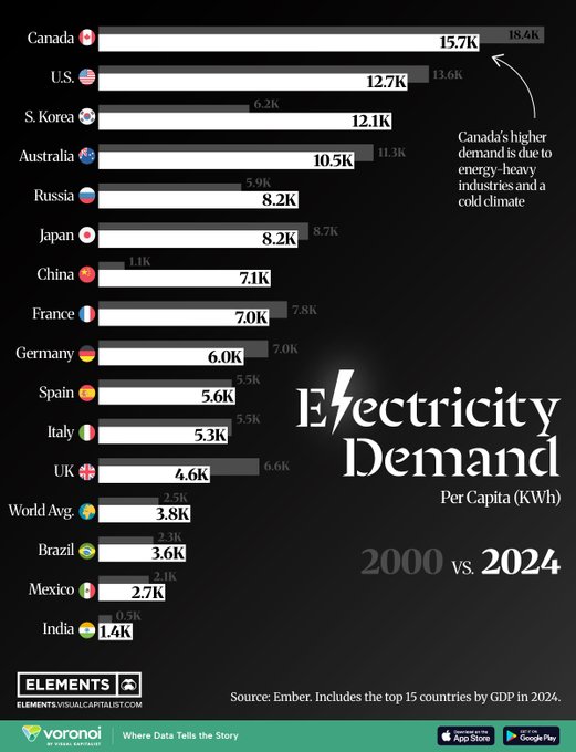 Visual Capitalist benchmark bar chart: Electricity Demand Per Capita