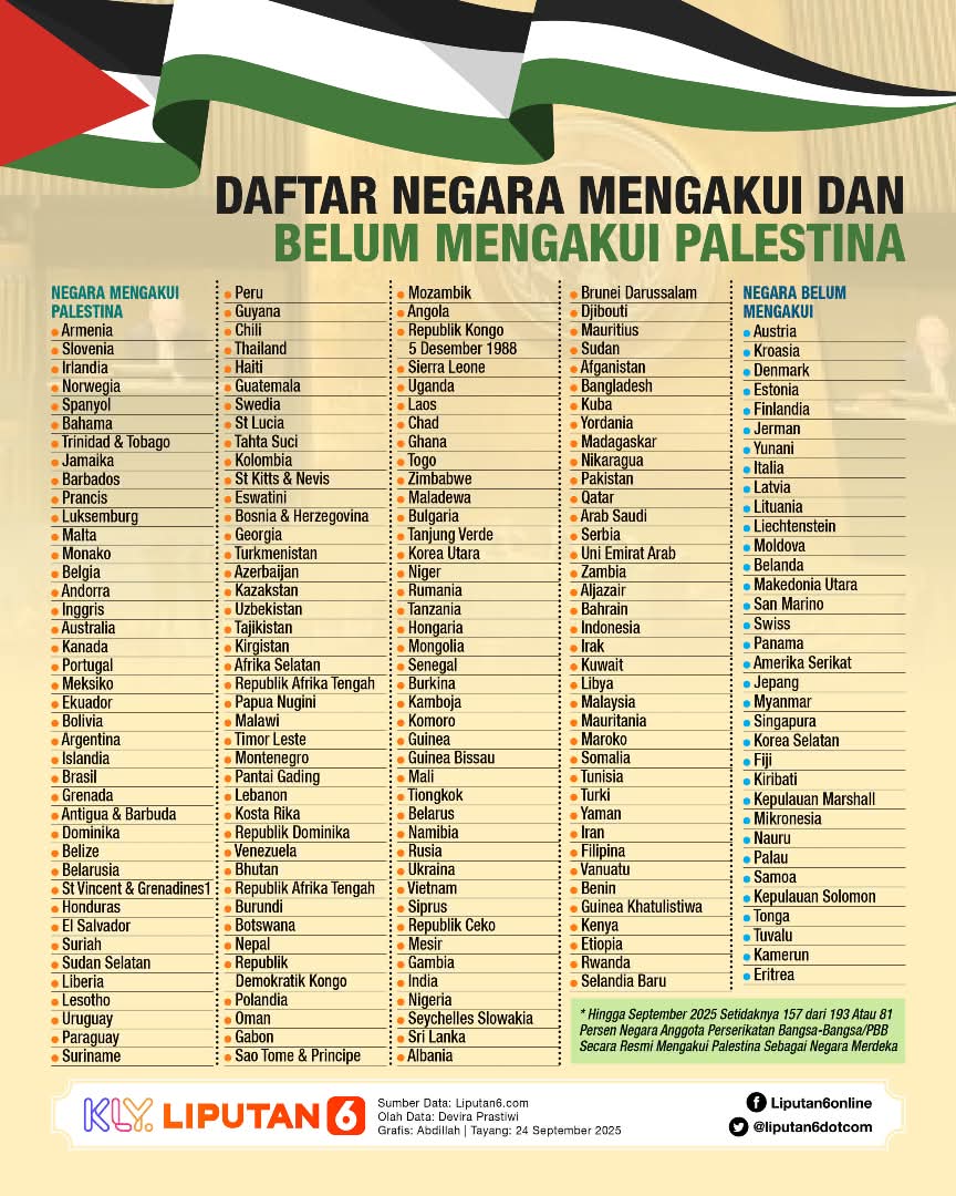 Daftar negara yang mengakui kemerdekaan Palestina. Ada 157 dari 193 negara=81%.❤️🇵🇸

Tandai Singapura. Singapura tidak mengakui dan mendukung Kemerdekaan Palestina....