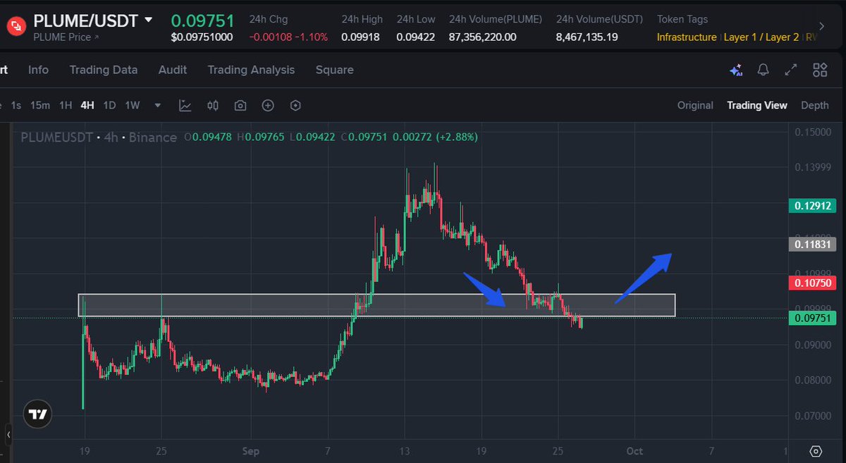 Many people chase coins that are already expensive and bet on speculative tokens... whereas there is an undervalued infrastructure project, which is $PLUME

✅ <a href="/plumenetwork/">Plume</a> focus on tokenization of RWA
✅ Built-in regulation &amp; compliance (AML/KYC) → institution friendly
✅