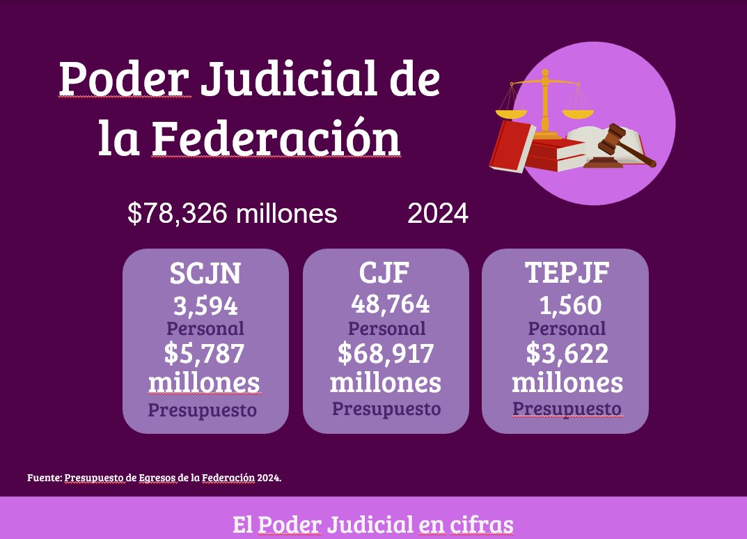 Esta semana, el tema difamador contra la #NuevaSCJN fue el de los "asesores" de los ministros y ministras.

Quienes nunca se interesaron por el tema del personal de la Suprema Corte ahora sueltan sospechas en vez de preguntarnos.

Les explico:

De enero de 2024 a agosto de 2025,