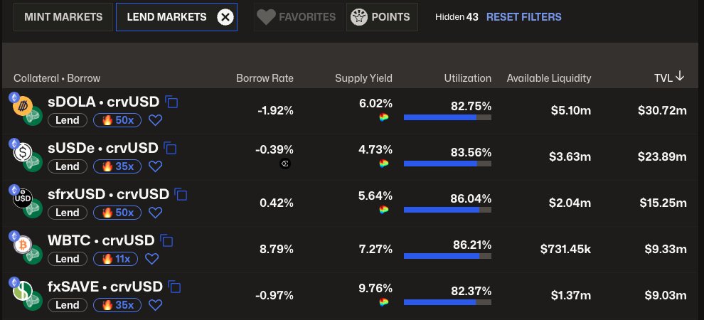 f(x) Protocol (@protocol_fx) on Twitter photo The $fxSAVE market entered the TOP5 on <a href="/CurveFinance/">Curve Finance</a> 's <a href="/llamalend/">Curve Llama Lend</a>
Deposit fxSAVE for over 12% APY, borrow $crvUSD for 9.97%, loop 🔥
👉curve.finance/lend/ethereum/… The $fxSAVE market entered the TOP5 on <a href="/CurveFinance/">Curve Finance</a> 's <a href="/llamalend/">Curve Llama Lend</a>
Deposit fxSAVE for over 12% APY, borrow $crvUSD for 9.97%, loop 🔥
👉curve.finance/lend/ethereum/…