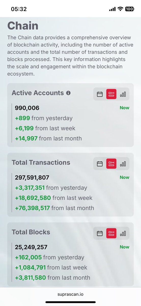 Script83's tweet image. 990k Accounts $SUPRA 🤯
@SUPRA_Labs #AutoFi #NextLevel