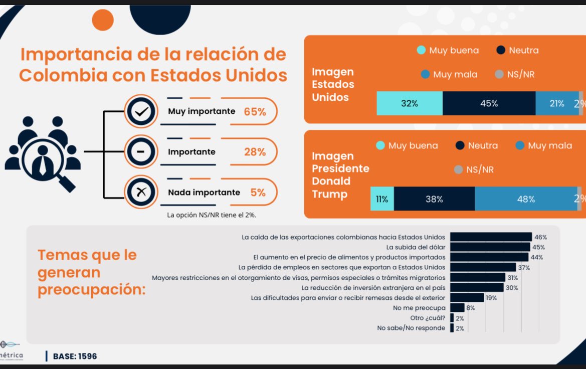 Está es la percepción de los colombianos sobre la importancia en la relación con Estados Unidos.

Fuente: Encuesta Polimétrica.