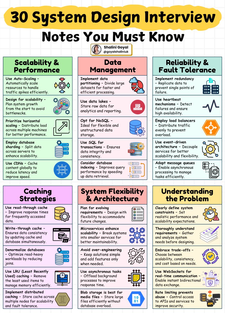 Krishnasagrawal's tweet image. 30 System Design Interview Notes 📘📚

#systemdesign