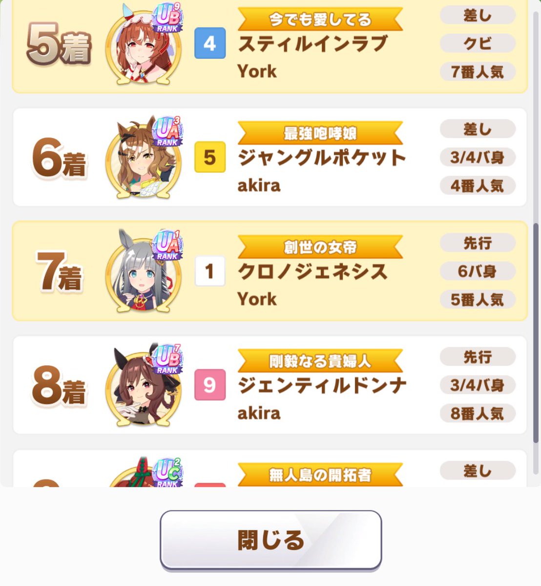 Yorkdotcom's tweet image. Chrono Genesis: Still in Love, hide! hide! (7th)
Still in Love: Agree! hiding (5th)
Symboli Rudolf: Disagree😠😠😠 (1st)
#umamusume