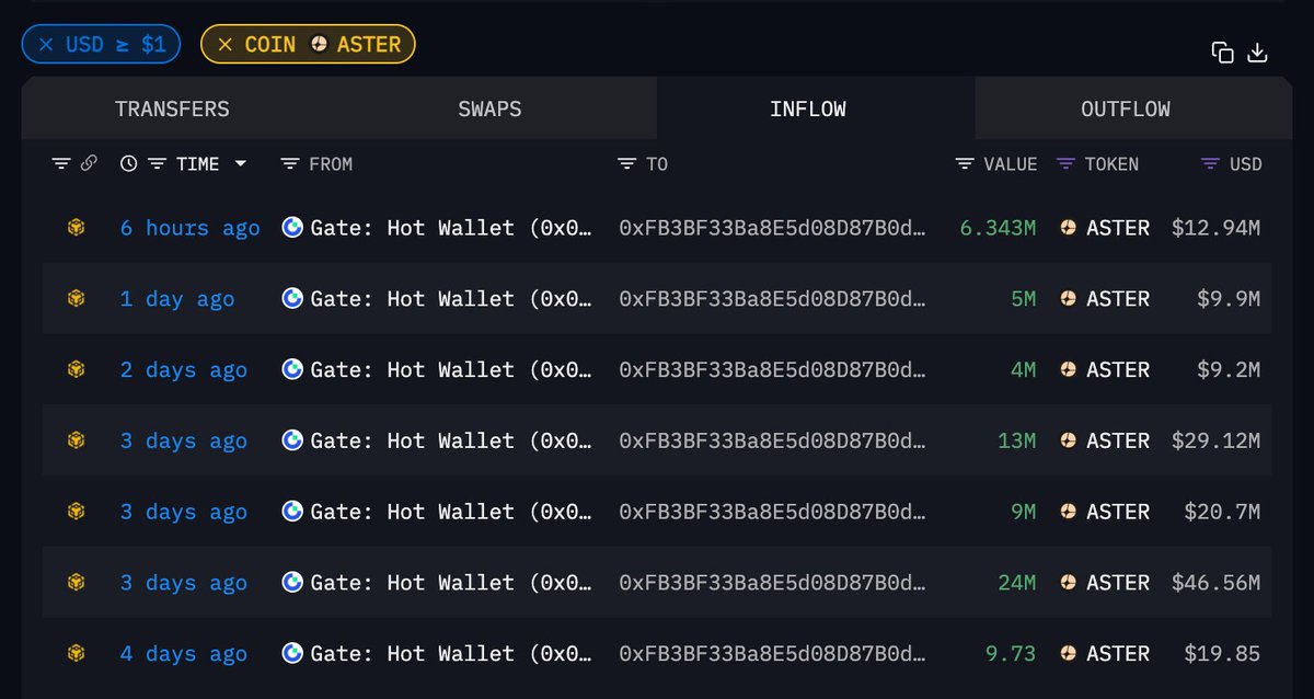 Cryptocium_id's tweet image. Catet nih address bandar yang all in di $ASTER
Total akumulasi : $120M
Address : 0xFB3BF33Ba8E5d08D87B0db0e46952144DF822833
Kawal!