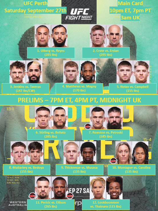 Bout order update #UFCPerth
- Justin Tafa vs. Louie Sutherland cancelled.