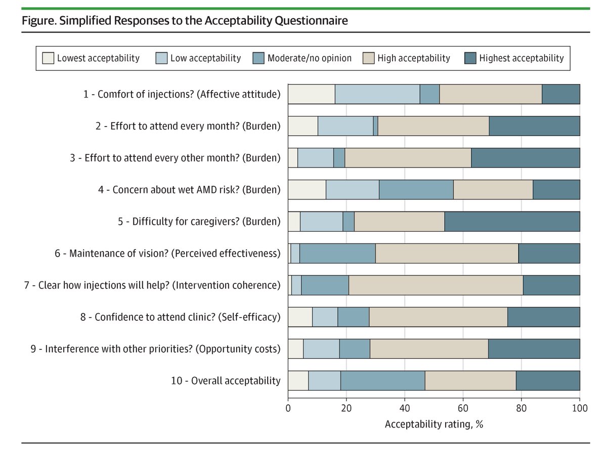 JAMAOphth's tweet photo. Up to 82% of UK patients with geographic atrophy would accept intravitreal complement inhibitor therapy if it offered vision benefits, with perceived effectiveness and ability to attend clinic visits driving acceptability. 

https://t.co/kdxyDkCaKK https://t.co/esnkrCvfne