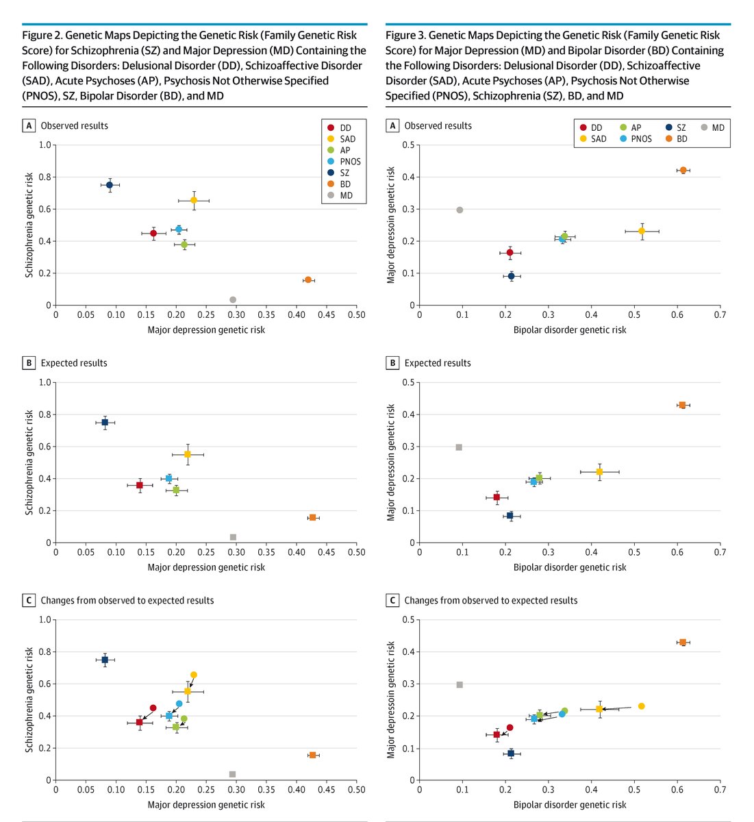 Delusional disorder, acute psychoses, psychosis not otherwise specified, and schizoaffective disorder have distinct genetic profiles from schizophrenia, bipolar disorder, and major depression. ja.ma/4lYMtG6