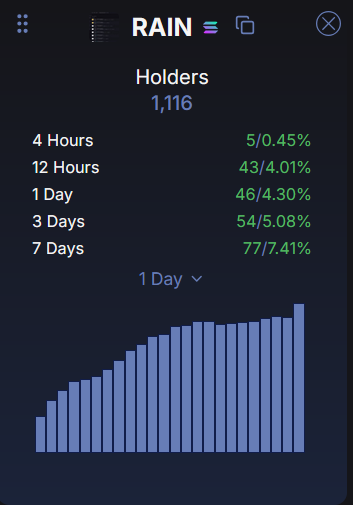 Hello Rain Holders!

We are still growing in a solid pace. Under the radar still and one step from C9 beta testing going live this weekend on Polymarket as well.

If you look at the daily chart, its one of the strongest price action anyone can wish for. 

Our rate of holders
