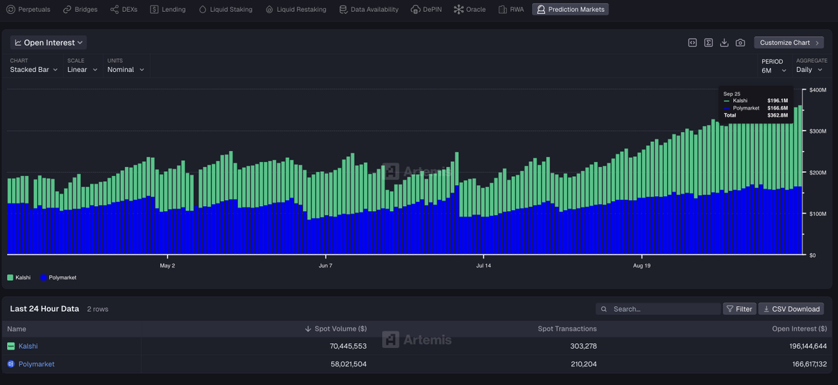 jonbma's tweet image. Crypto is cleary shifting to real use cases:
1. Stablecoin payments
2. Global Prediction Markets
3. Tokenized Equities
Excited as fundamentals ramp up as a core factor for tokens price, more and more real businesses get built and rewarded in crypto. 
The next onchain runner…
