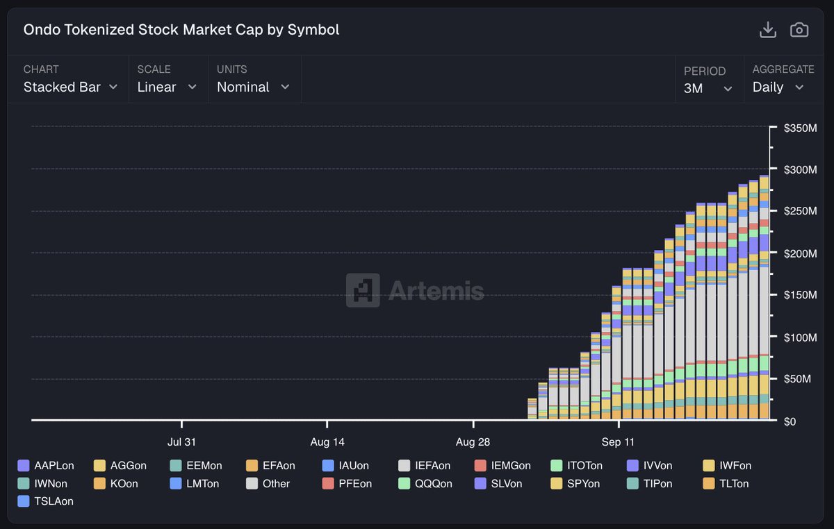 jonbma's tweet image. Crypto is cleary shifting to real use cases:
1. Stablecoin payments
2. Global Prediction Markets
3. Tokenized Equities
Excited as fundamentals ramp up as a core factor for tokens price, more and more real businesses get built and rewarded in crypto. 
The next onchain runner…