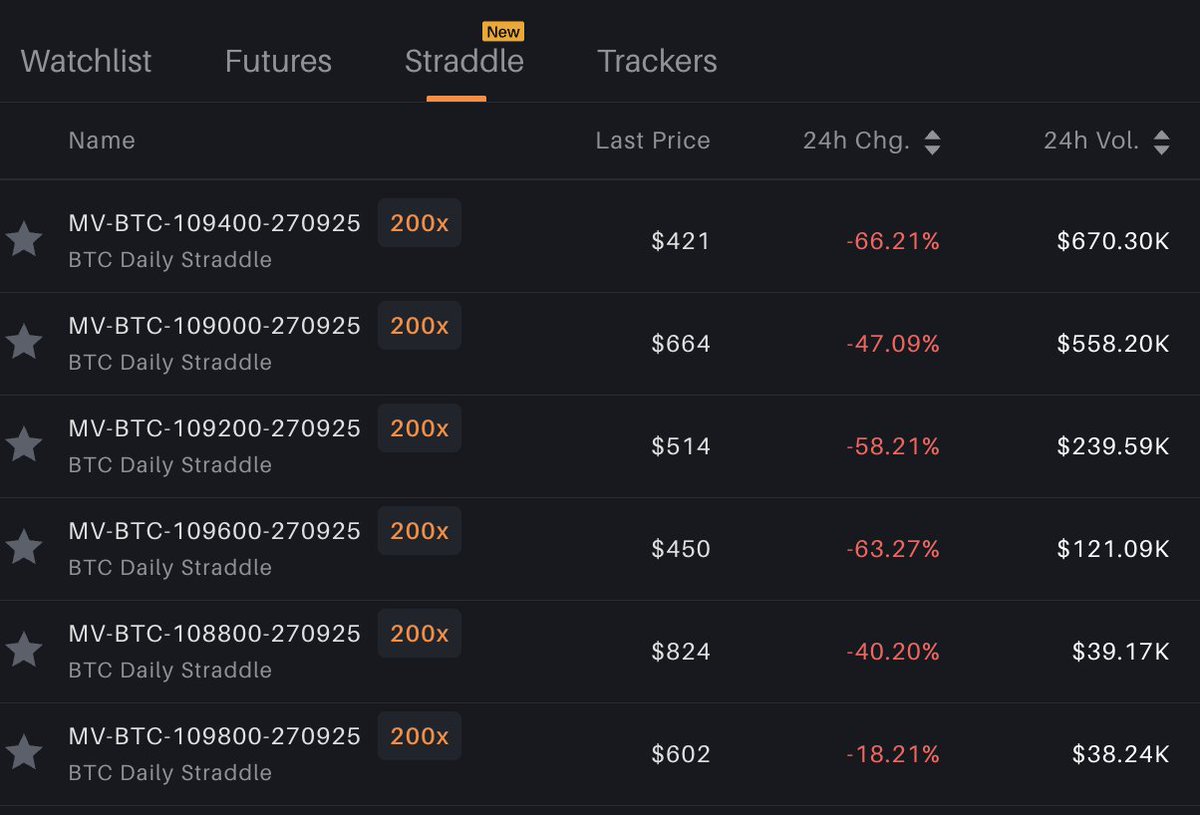 We launched daily straddle contracts on <a href="/Delta_Exchange/">Delta Exchange</a> yesterday. 
Now you can trade a Call and Put in a single contract.

Straddles have already traded over $1.5MN in the first day. Do check them out.
delta.exchange/app/move_optio…