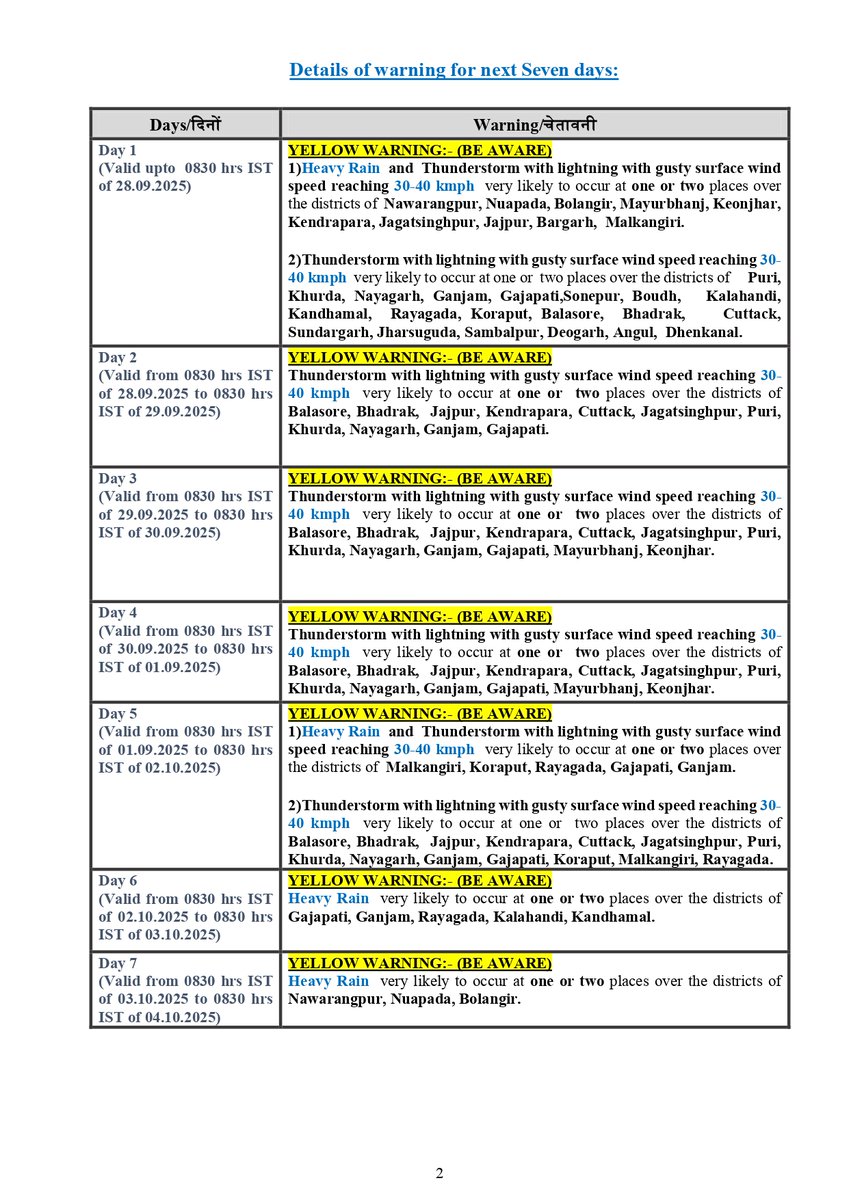 mcbbsr's tweet photo. Press Release dated 27.09.2025 at 1330 IST: Depression over northwest Bay of Bengal crossed South Odisha coast and lay centred over south interior Odisha coast https://t.co/SEtAYI7DxZ