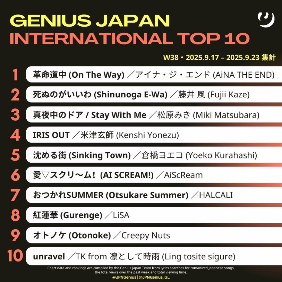hanafish_fish's tweet photo. Genius Japan
国際総合TOP 10
#GeniusCharts
#Romanizations
(9/17-23)
藤井 風さん
"死ぬのがいいわ"
🎖️2位✨キープ
💁♀️🔗 https://t.co/BXeP7CCfbX
『ローマ字表記の日本語楽曲の歌詞閲覧回数をGenius Japan Teamが集計』
🌼海外人気の指標のひとつです
#藤井風 #FujiiKaze #ShinunogaEwa https://t.co/fDiQcE9qJU