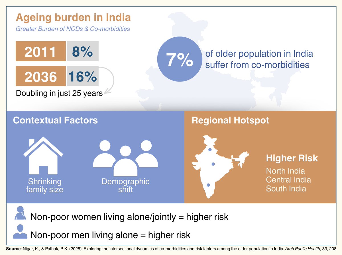 ncaer's tweet photo. How intersecting risk factors and co-morbidities affect the elderly in India?

New research using @ncaer’s IHDS-II data explores demographic, socioeconomic, lifestyle, and contextual determinants of co-morbidity among older Indians.

Read More: https://t.co/BjXWaJUVyp https://t.co/KsO2p8TQzb