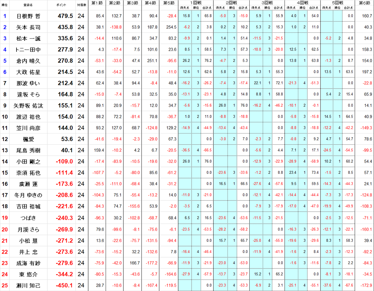 kansai_npm's tweet image. 関西雀王戦Ｃリーグ第６節終了しました。
※１卓日程変更あり

第７節は１０月１８日（土）に開催予定です。