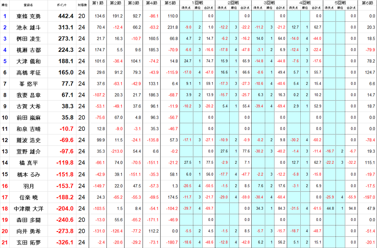 kansai_npm's tweet image. 関西雀王戦Ｃリーグ第６節終了しました。
※１卓日程変更あり

第７節は１０月１８日（土）に開催予定です。