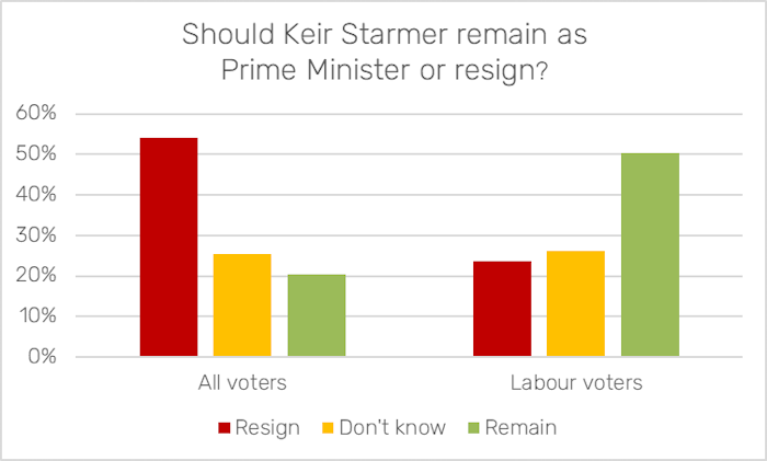 A VOTE OF NO CONFIDENCE

A new poll by electoral calculus shows that only 21 percent of the British populous want <a href="/Keir_Starmer/">Keir Starmer</a> to remain in number 10 Downing Street.

54 percent want him gone!!!

electoralcalculus.co.uk/blogs/ec_starm…