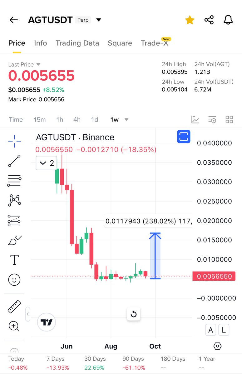 Cryptobullmaker's tweet photo. $Agt bottomed out 

Will pump 2x plus from here 

Buy the bottom and have patience ✍🏻 https://t.co/UmmnmsGSen