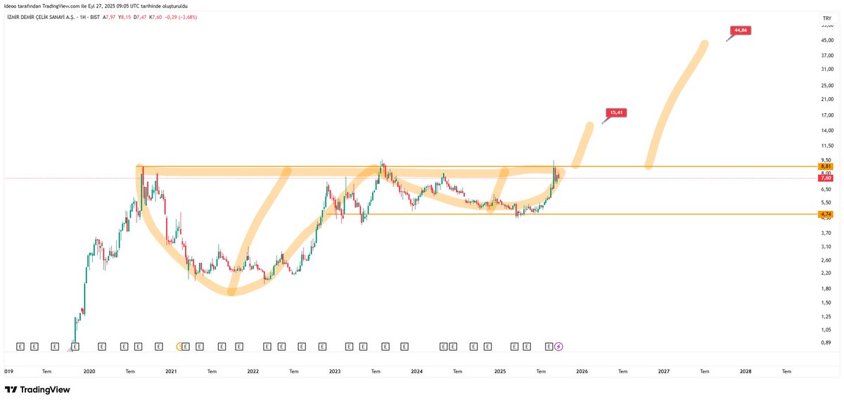 ideoo18's tweet image. 8,80 leri aşıp kalıcı olursa kahveyi içeriz...
#izmdc