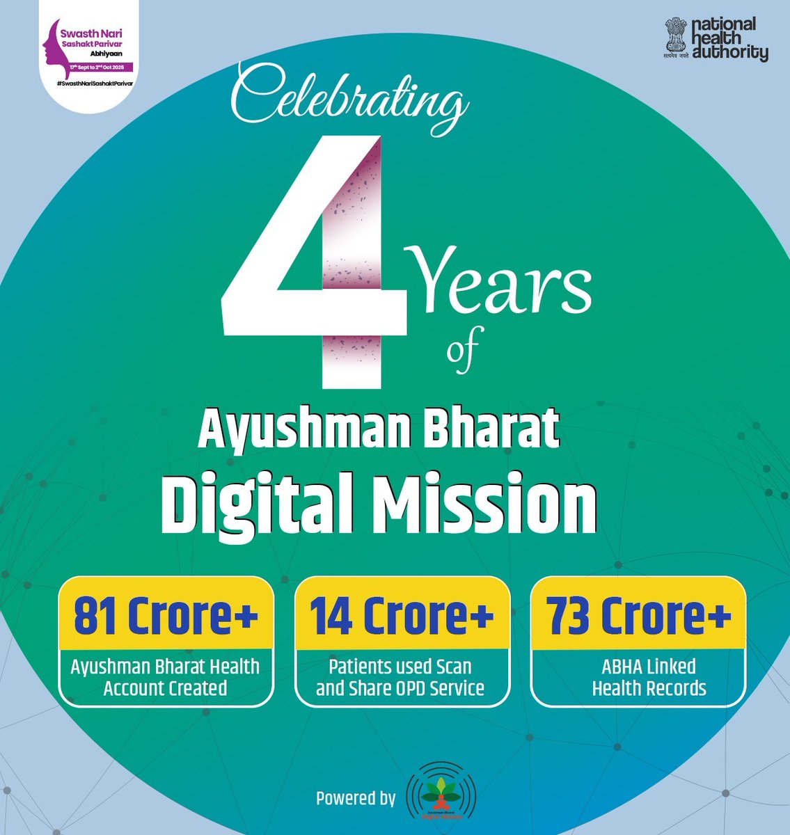 #4YearsofABDM
Today marks 4 years of the Ayushman Bharat Digital Mission! Launched on 27 Sept 2021, #ABDM is transforming India’s healthcare landscape by connecting all stakeholders and building the backbone of an integrated digital health ecosystem.

#SwasthNariSashaktParivar