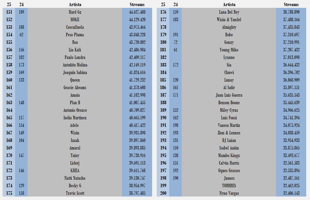 INFO CHART: Top 200 artistas con más consumo en España en 2025 (hasta el 3 de abril)