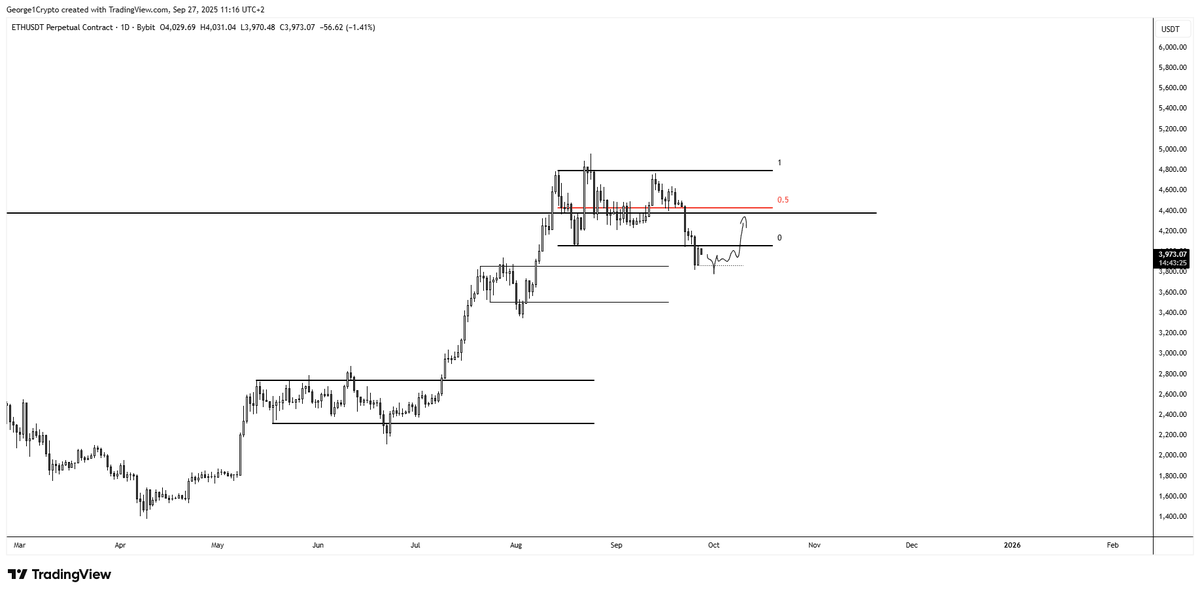 #eth Not liking the look of the daily so wouldn't be surprised if we at least get one more run on the lows but overall I still see this as the sweep in the making that ultimately leads to a reclaim and higher prices. 

Let's see.