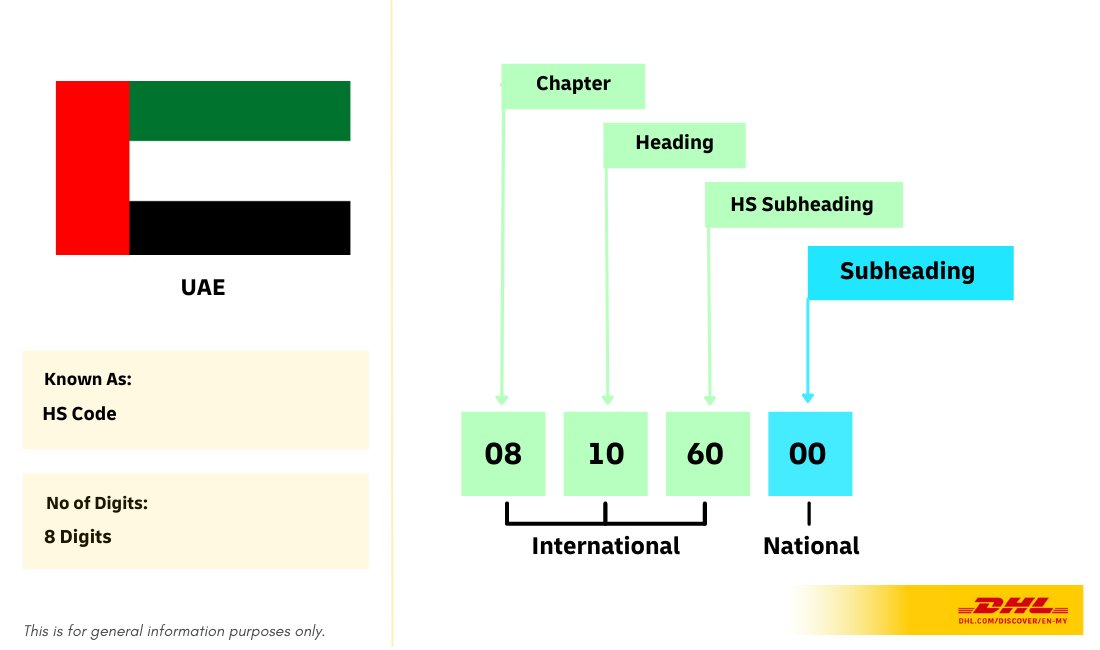 💡Shipping Knowledge: Japan HS Code

🔢 9 digits
🛃 Regulated by Customs and Tariff Bureau under Ministry of Finance Japan

To find one for your shipment to Japan, just plug your shipment details into DHL MyGTS.

You'll get the code right away: dhl.com/discover/en-my…