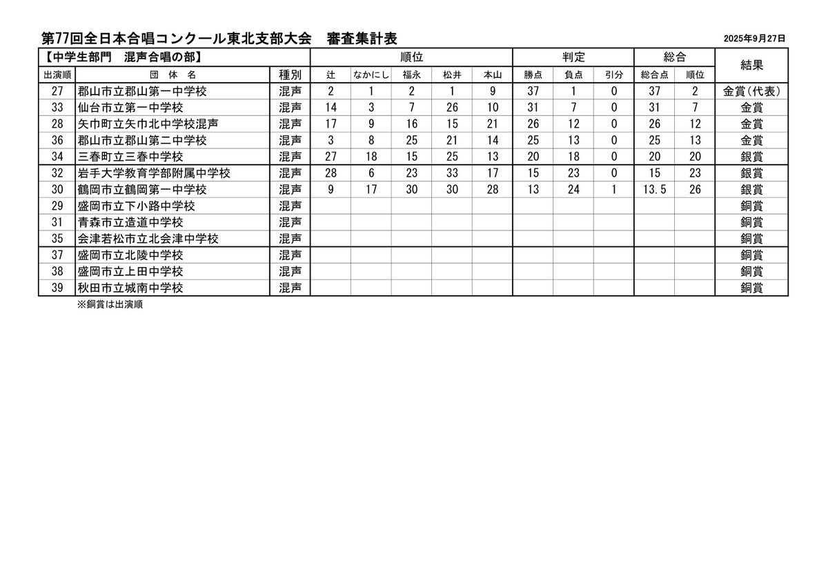 【第77回全日本合唱コンクール東北支部大会】

中学生部門の審査結果です！

全国大会へは以下の6団体が推薦されました。おめでとうございます🎊㊗️

🏅矢巾北中学校女声
🏅郡山第一中学校
🏅郡山第七中学校
🏅北上ミューズコーラス隊
🏅郡山第五中学校
🏅二本松第一中学校

#東北合唱77